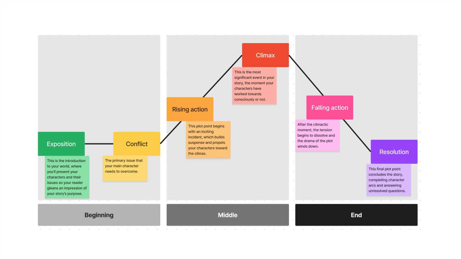 5 parts of a plot diagram