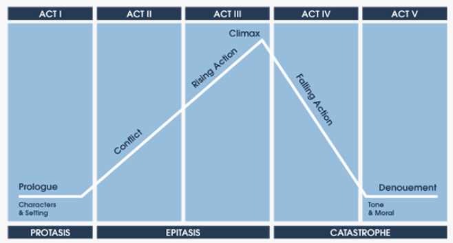 5 parts of a plot diagram