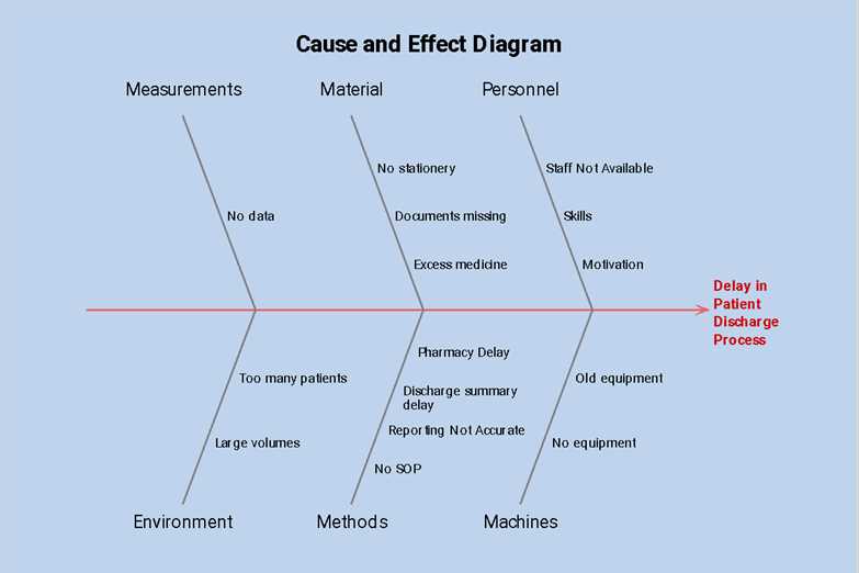 cause and effect diagrams are also known as part 2