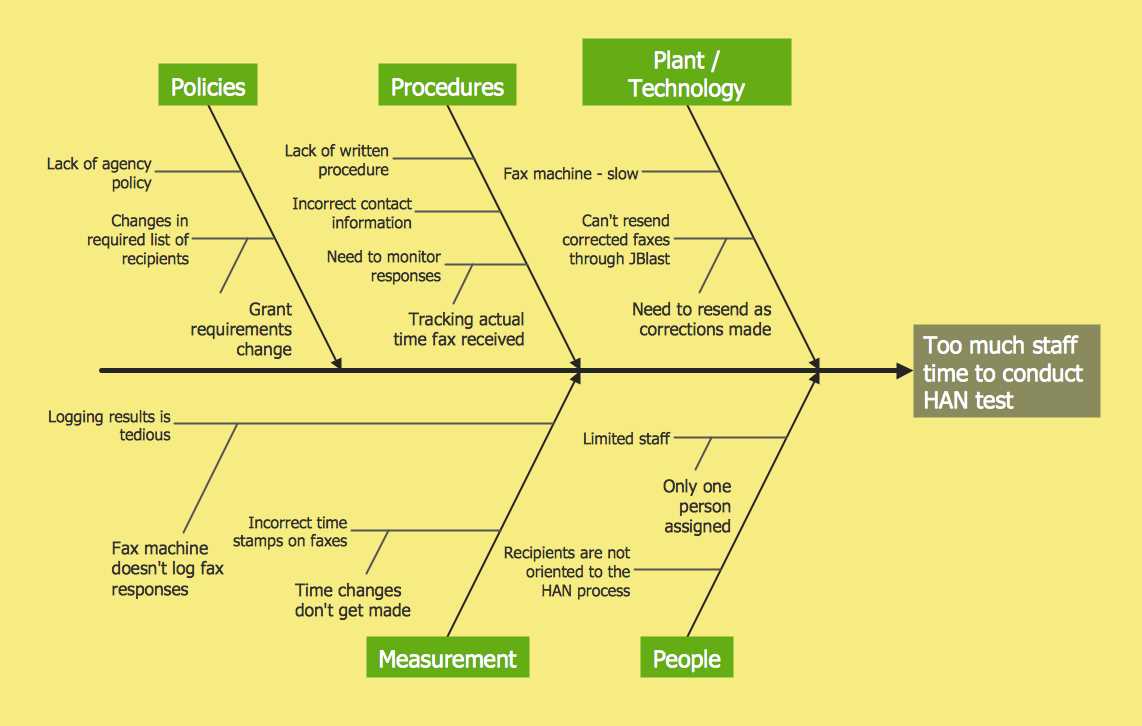 cause and effect diagrams are also known as part 2