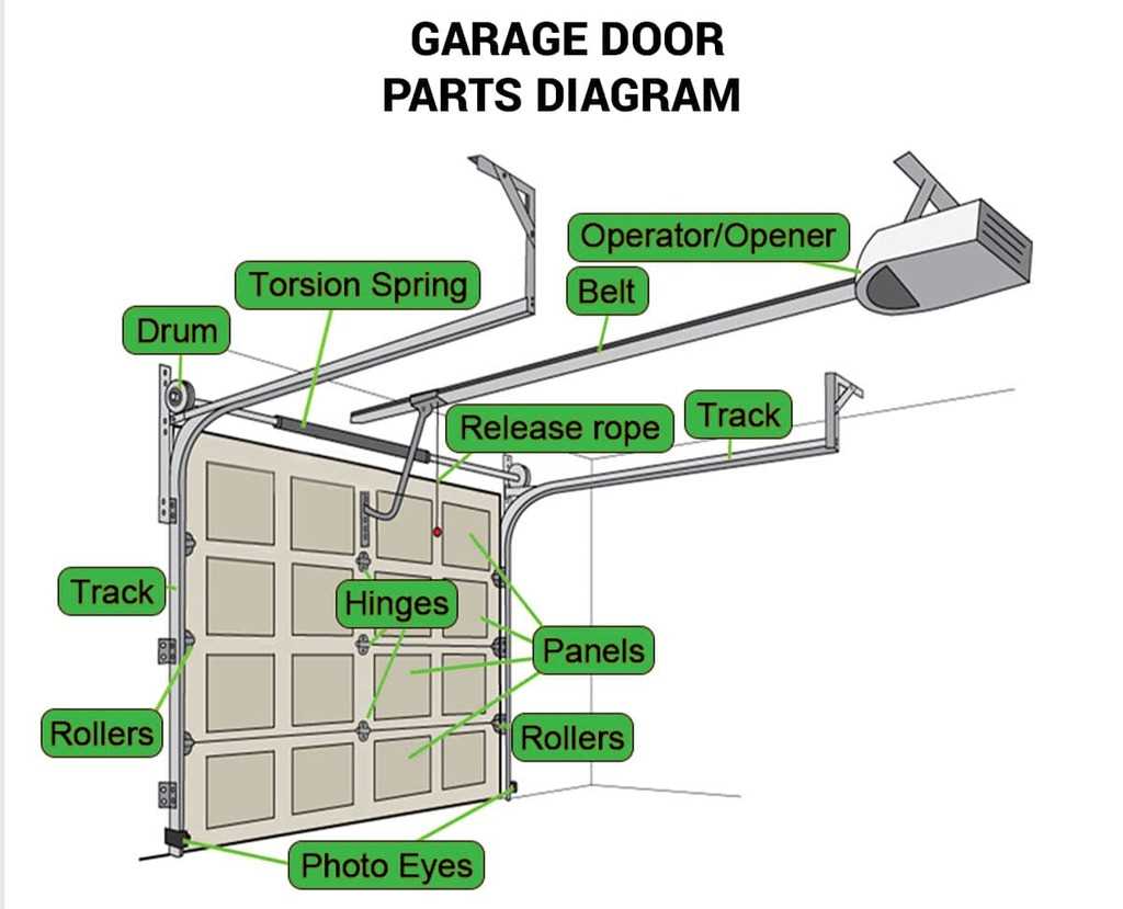 commercial garage door parts diagram