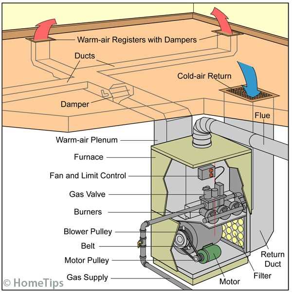 forced air furnace parts diagram