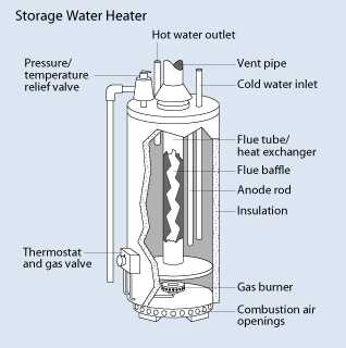 gas hot water heater parts diagram