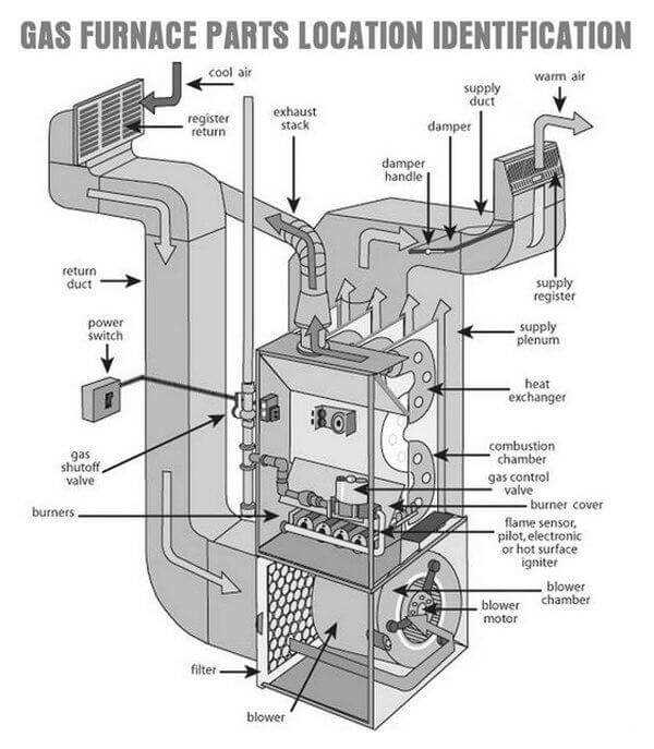 high efficiency furnace parts diagram