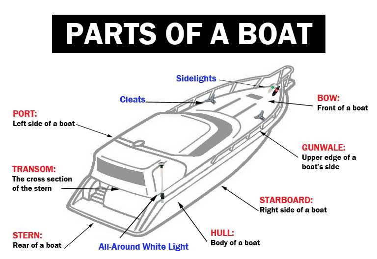 parts of a boat diagram