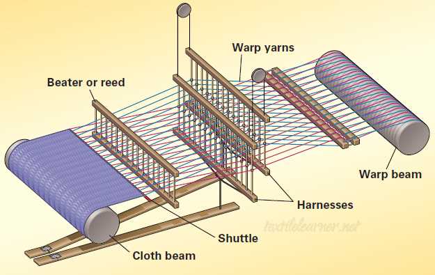 parts of a loom diagram