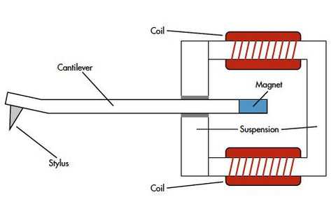 parts of a record player diagram