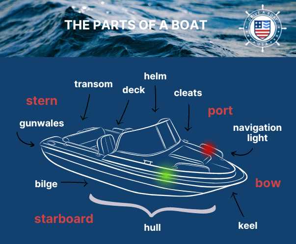 parts of a rowboat diagram