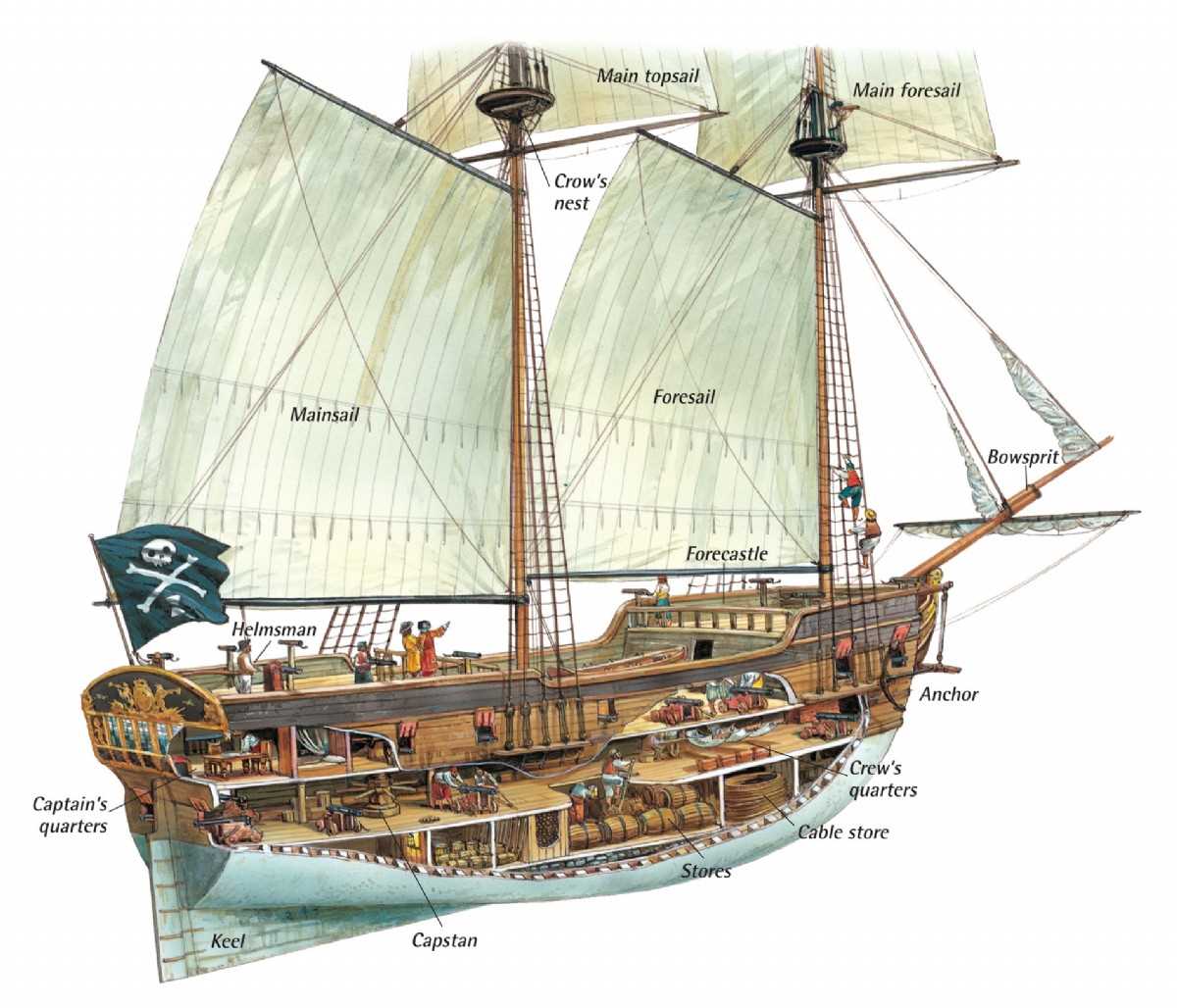 parts of a sailing ship diagram