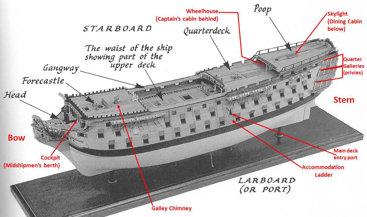 parts of a ship diagram