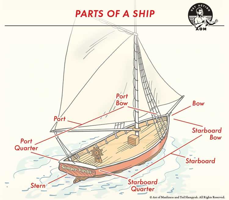 parts of a ship diagram