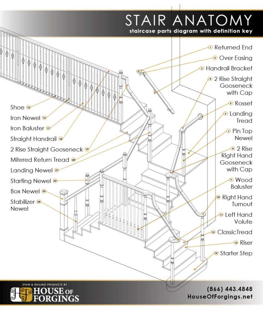 parts of a stairs diagram