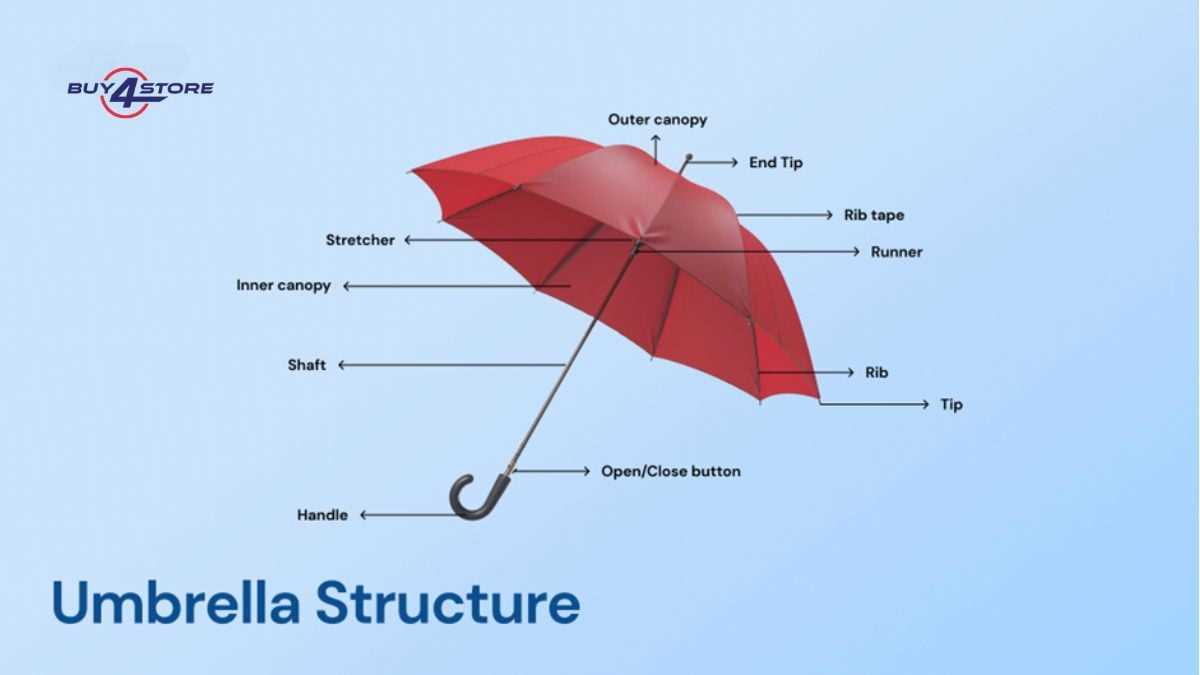 parts of an umbrella diagram