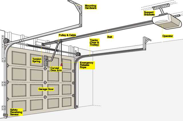 parts of garage door opener diagram