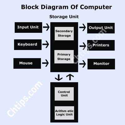 parts of the computer diagram