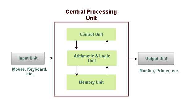 parts of the computer diagram