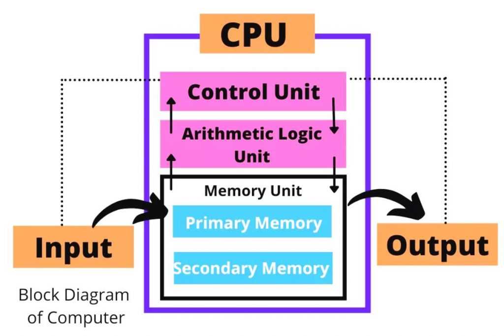 parts of the computer diagram