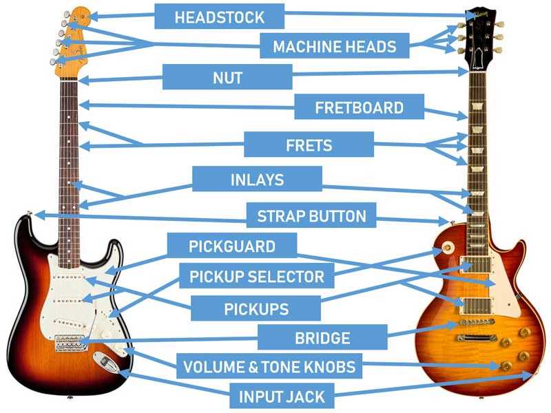 parts of the guitar diagram