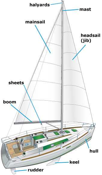 sail parts diagram