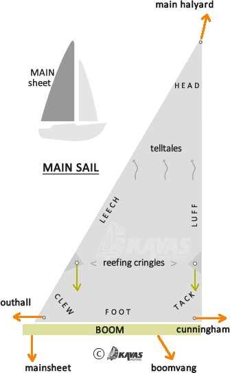 sail parts diagram