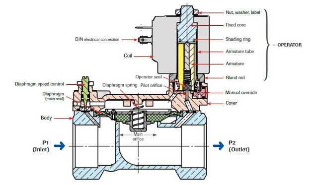 solenoid parts diagram