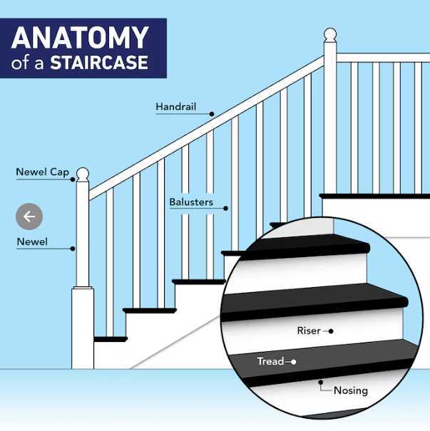 stairs diagram parts