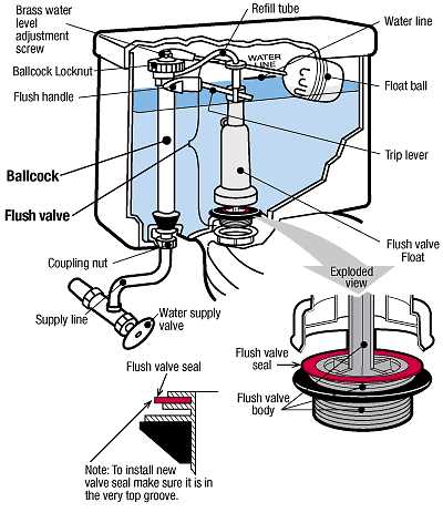 toilet cistern parts diagram