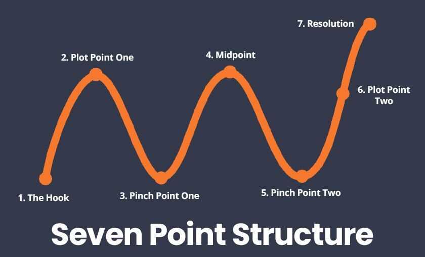 what are the 7 parts of a plot diagram