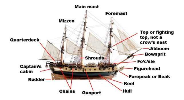 parts of a ship diagram