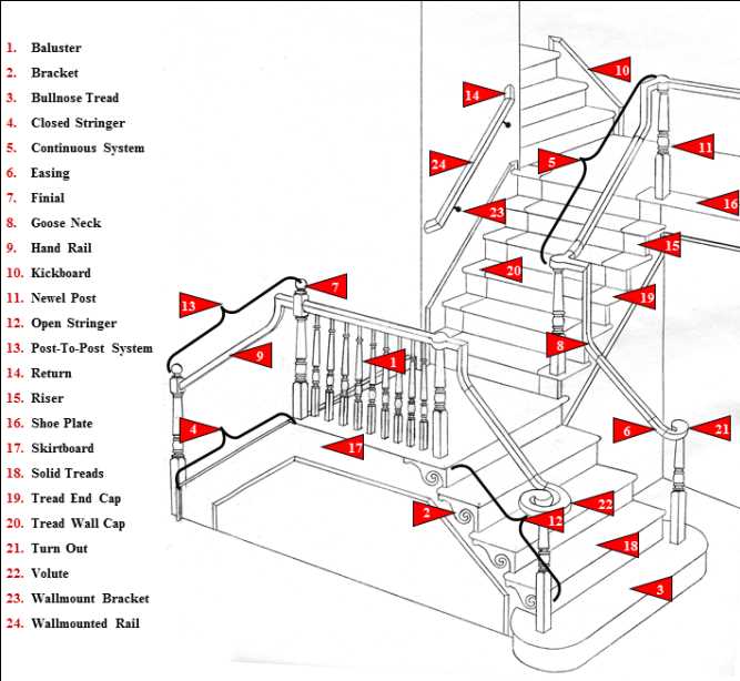 parts of a stair diagram