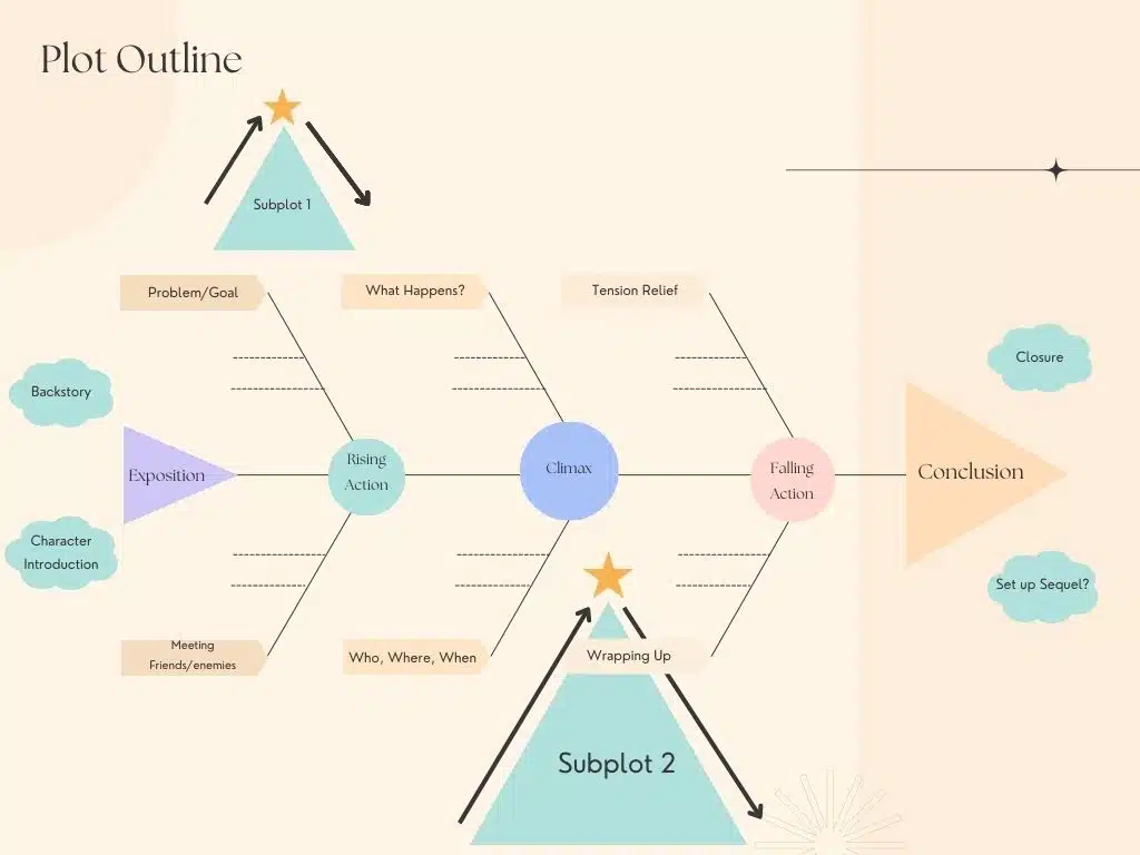 5 parts of a plot diagram