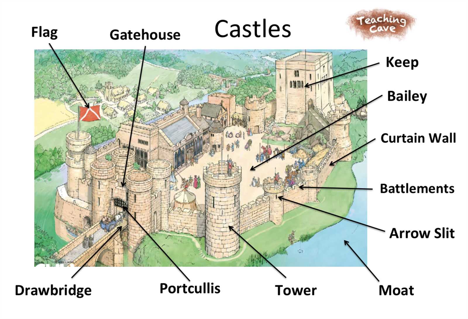 parts of a medieval castle diagram