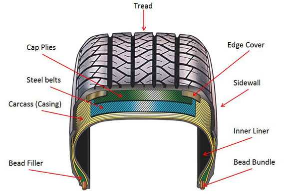 car tire parts diagram