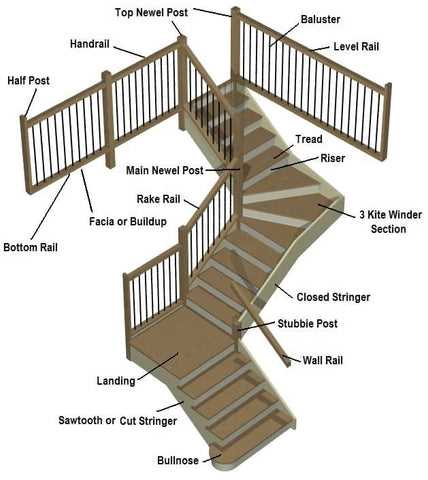 parts of a stair diagram