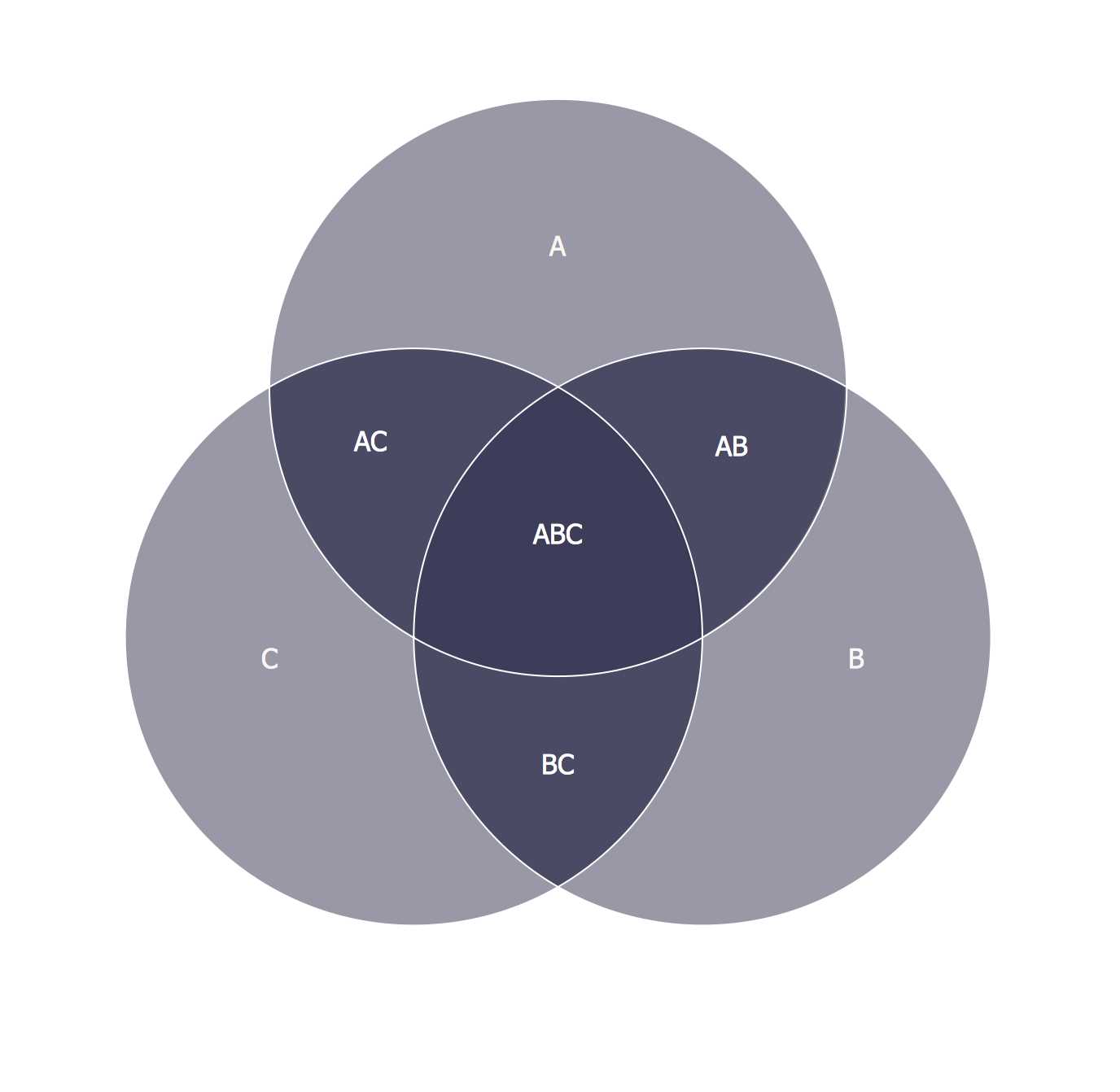 three part venn diagram template