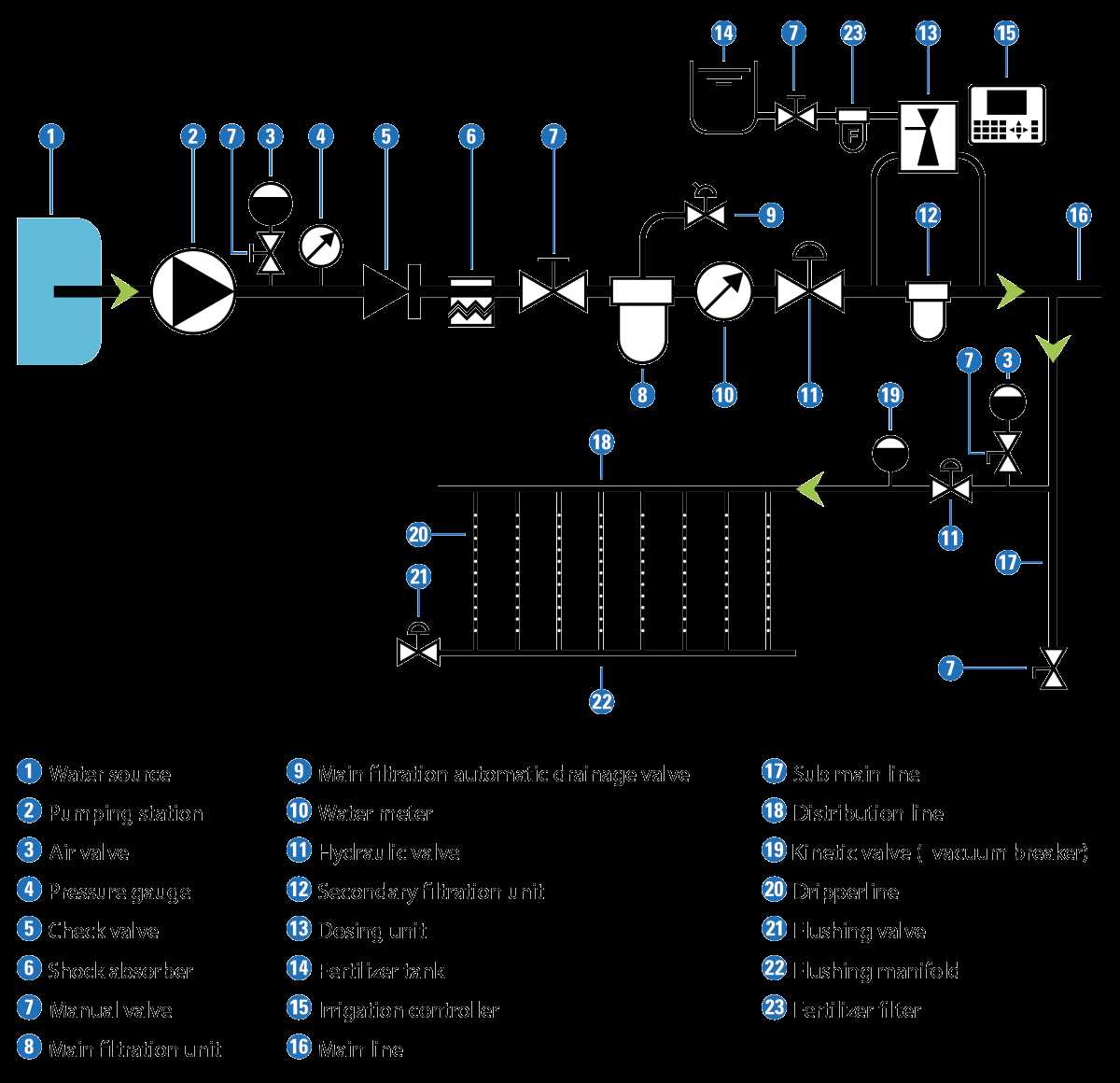 drip irrigation parts diagram