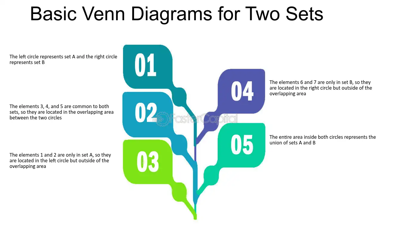 what are the parts of a venn diagram called