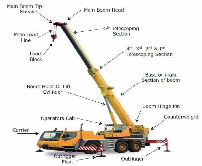 mobile crane parts diagram