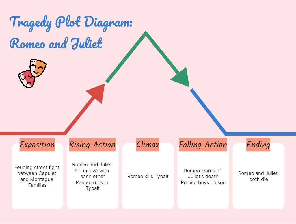 what are the 7 parts of a plot diagram