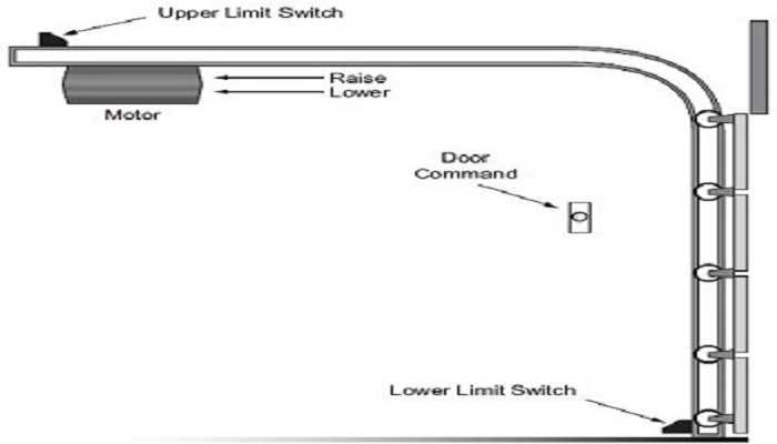 parts of garage door opener diagram