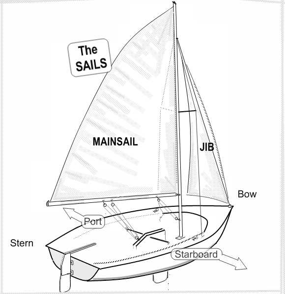 sailboat parts names diagram