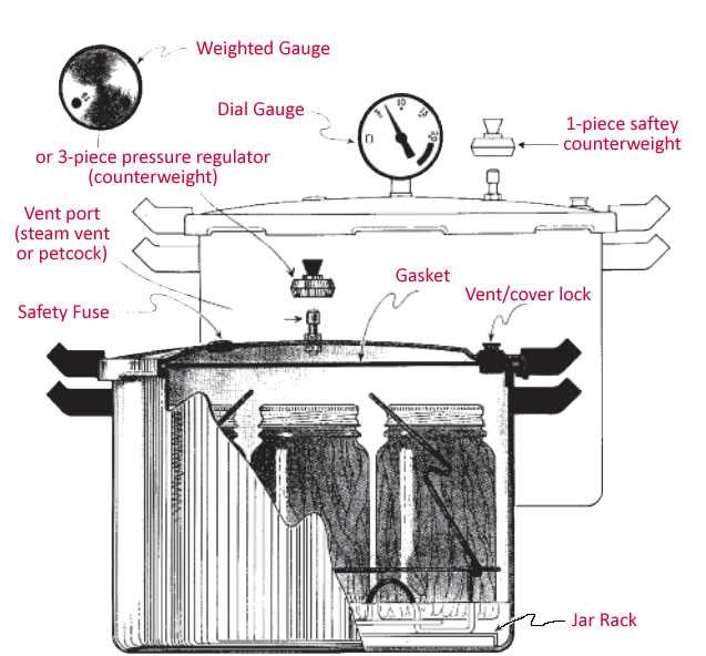 pressure cooker parts diagram