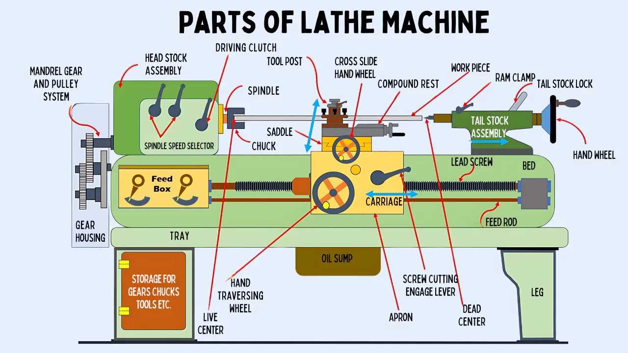 lathe parts diagram