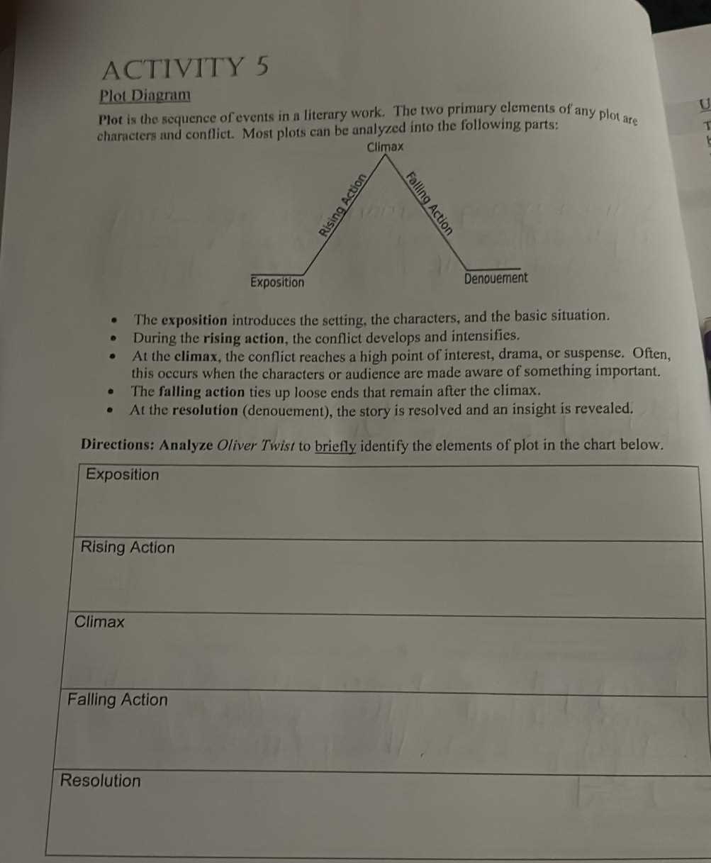 what are the five parts of a plot diagram