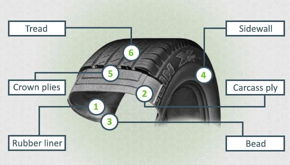 parts of a car tire diagram