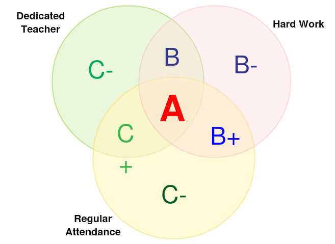 3 part venn diagram template