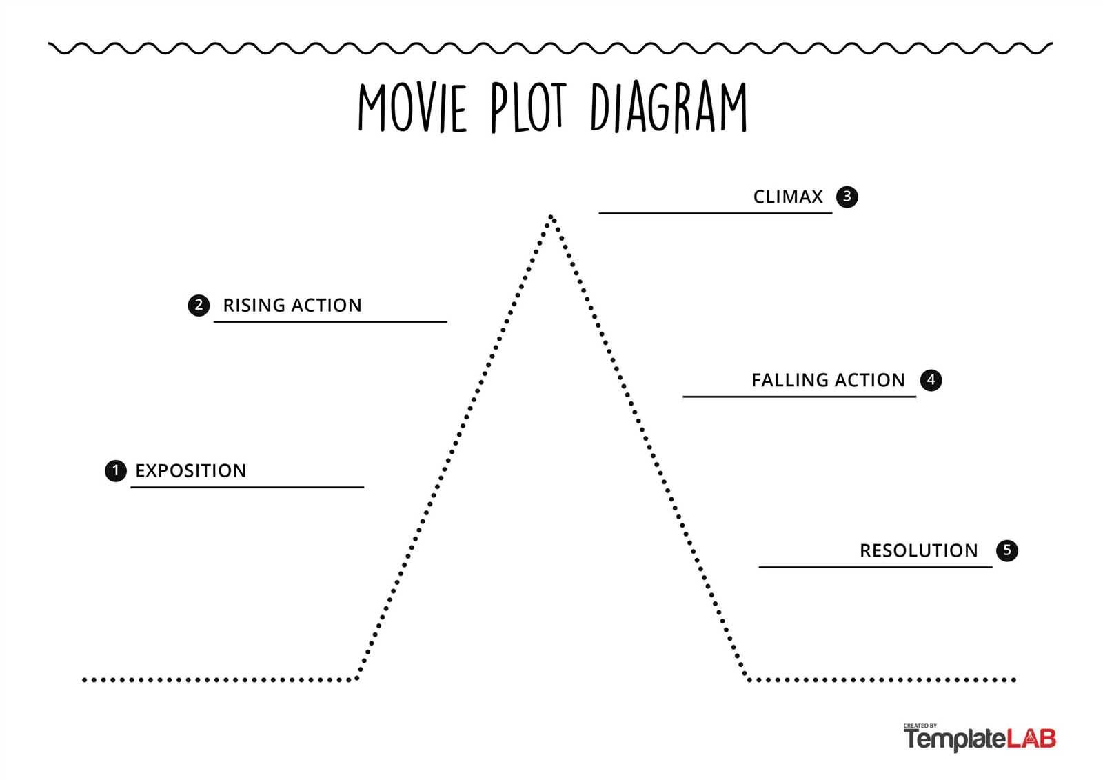 what are the five parts of a plot diagram