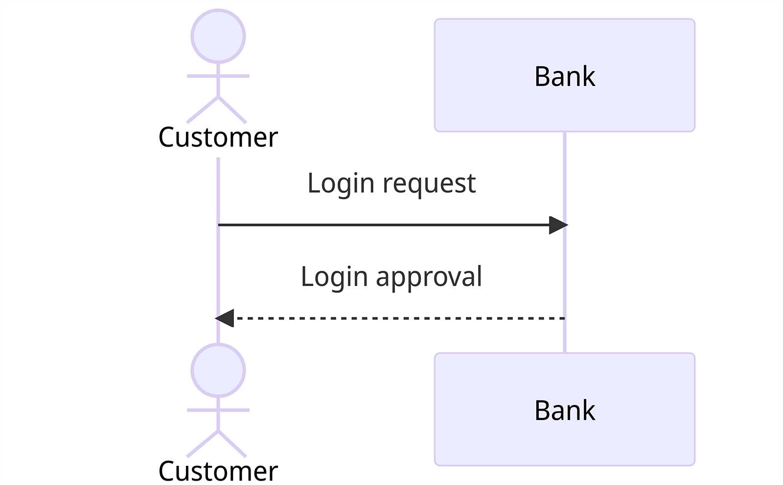 parts of a sequence diagram