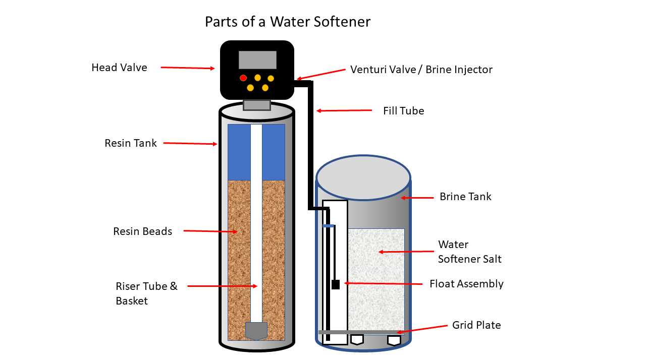 manual kinetico water softener parts diagram