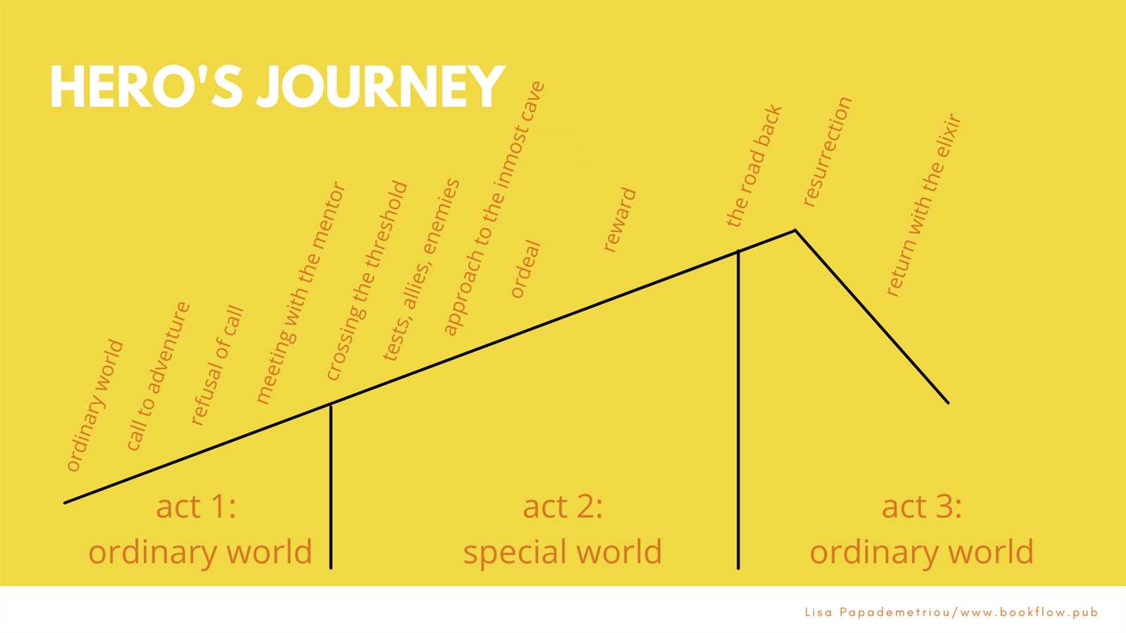 parts of a story diagram